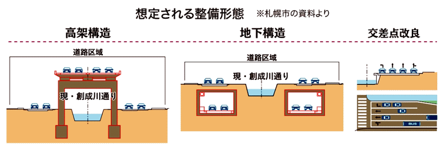 都心アクセス道路の想定される整備形式の３案の図